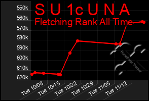 Total Graph of S U 1c U N A