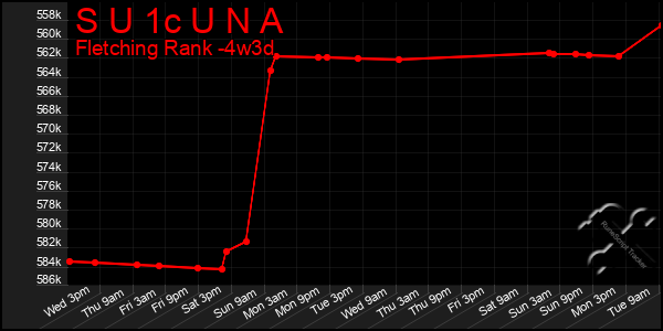 Last 31 Days Graph of S U 1c U N A