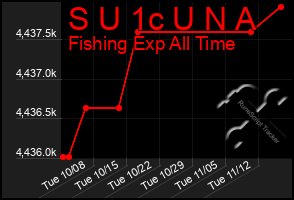 Total Graph of S U 1c U N A