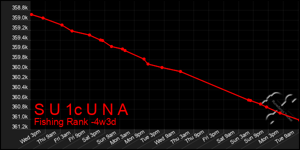 Last 31 Days Graph of S U 1c U N A