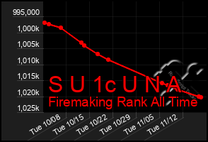 Total Graph of S U 1c U N A