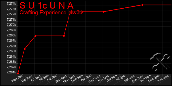 Last 31 Days Graph of S U 1c U N A