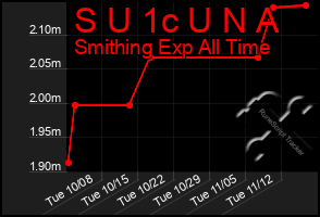 Total Graph of S U 1c U N A