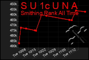 Total Graph of S U 1c U N A