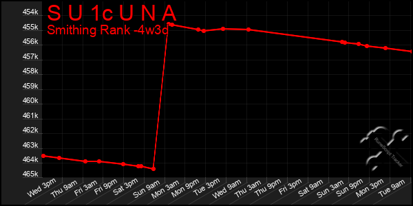 Last 31 Days Graph of S U 1c U N A