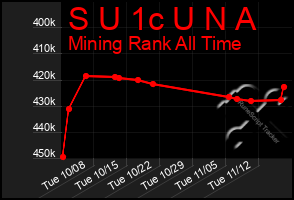 Total Graph of S U 1c U N A