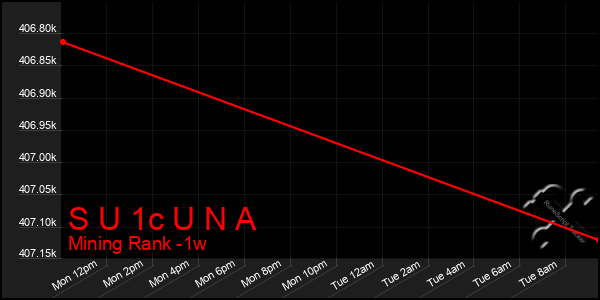 Last 7 Days Graph of S U 1c U N A