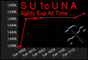 Total Graph of S U 1c U N A