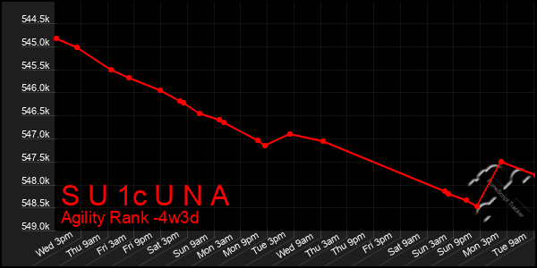 Last 31 Days Graph of S U 1c U N A