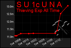 Total Graph of S U 1c U N A