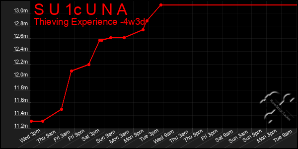 Last 31 Days Graph of S U 1c U N A