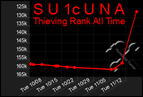 Total Graph of S U 1c U N A