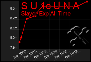 Total Graph of S U 1c U N A