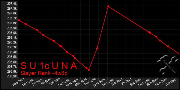 Last 31 Days Graph of S U 1c U N A