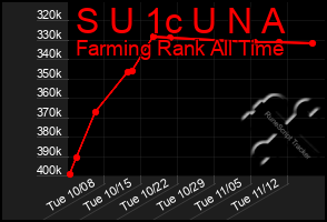 Total Graph of S U 1c U N A