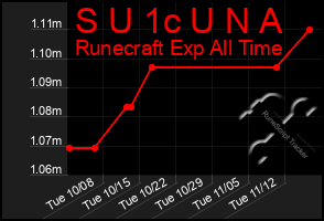 Total Graph of S U 1c U N A