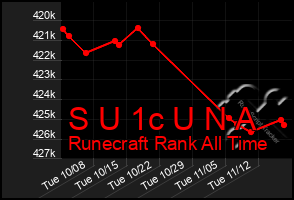 Total Graph of S U 1c U N A