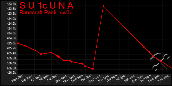 Last 31 Days Graph of S U 1c U N A