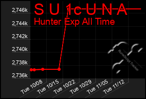 Total Graph of S U 1c U N A