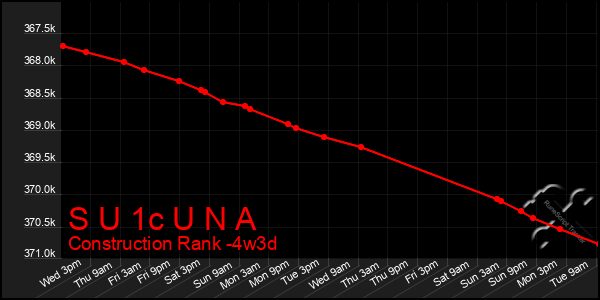 Last 31 Days Graph of S U 1c U N A