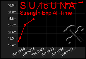 Total Graph of S U 1c U N A