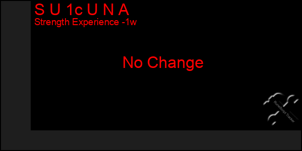 Last 7 Days Graph of S U 1c U N A