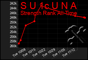 Total Graph of S U 1c U N A