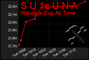 Total Graph of S U 1c U N A