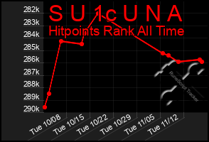 Total Graph of S U 1c U N A