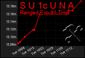 Total Graph of S U 1c U N A