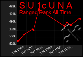 Total Graph of S U 1c U N A