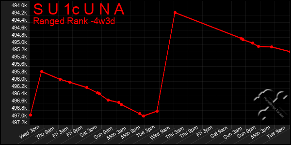 Last 31 Days Graph of S U 1c U N A