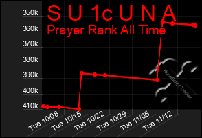 Total Graph of S U 1c U N A