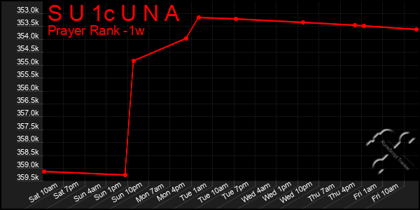 Last 7 Days Graph of S U 1c U N A