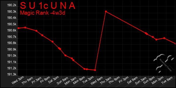 Last 31 Days Graph of S U 1c U N A