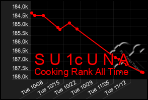 Total Graph of S U 1c U N A