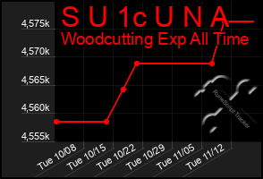 Total Graph of S U 1c U N A