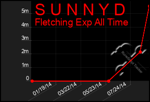 Total Graph of S U N N Y D