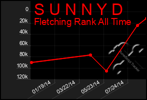 Total Graph of S U N N Y D