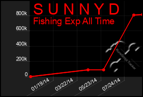 Total Graph of S U N N Y D