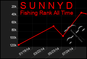 Total Graph of S U N N Y D