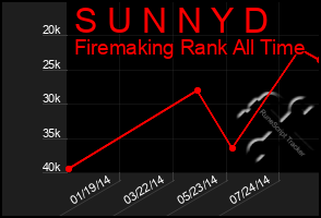 Total Graph of S U N N Y D