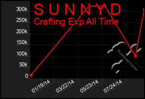 Total Graph of S U N N Y D