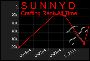 Total Graph of S U N N Y D