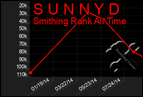 Total Graph of S U N N Y D