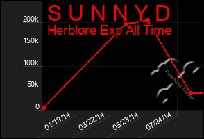 Total Graph of S U N N Y D