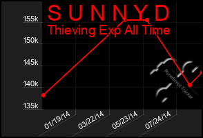 Total Graph of S U N N Y D