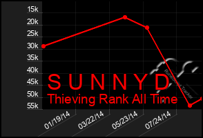 Total Graph of S U N N Y D