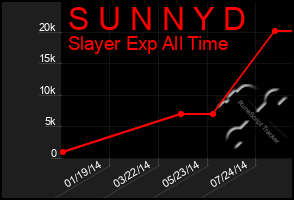 Total Graph of S U N N Y D