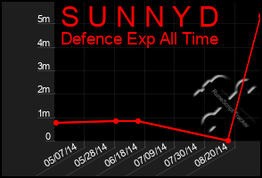 Total Graph of S U N N Y D